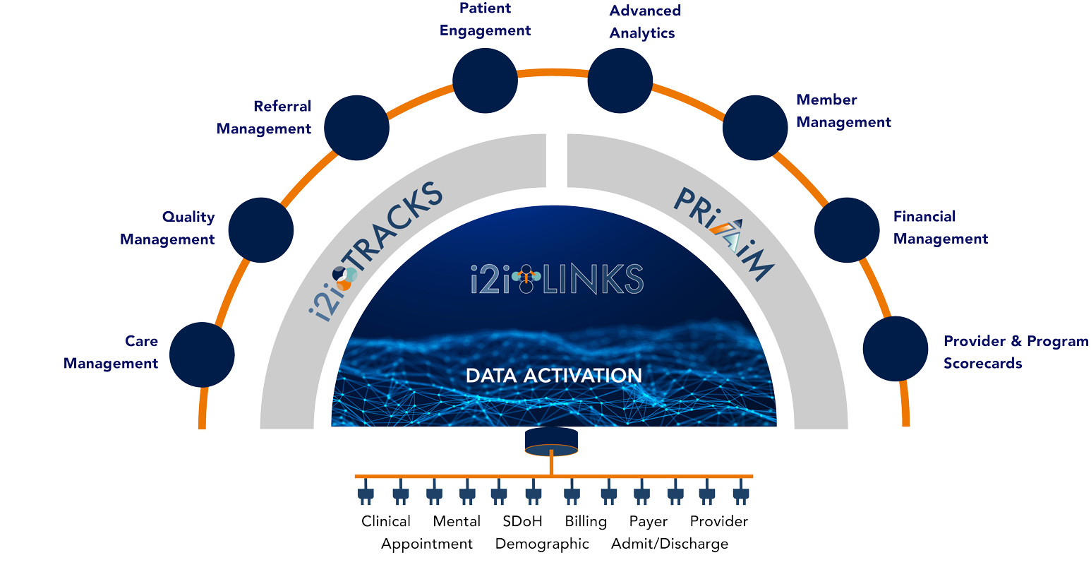 i2i data flow graphic